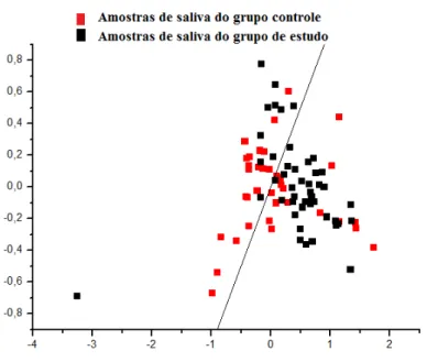 Figura  8- O gráfico da região dos  altos  números  de onda mostra que  houve diferenças  espectrais para a caracterização de ambas as amostras, onde se pode observar a separação  entre elas