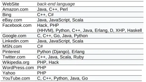 Table 4. The technology of the most searched websites [12]. 