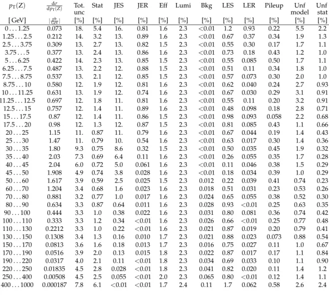 Table 5: Differential cross section in p T ( Z ) (N jets ≥ 1) for the combination of both decay chan- chan-nels and breakdown of the uncertainties.