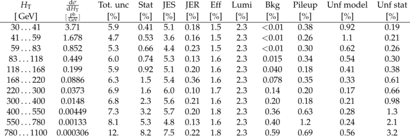 Table 12: Differential cross section in H T ( N jets ≥ 1) for the combination of both decay channels and breakdown of the uncertainties.