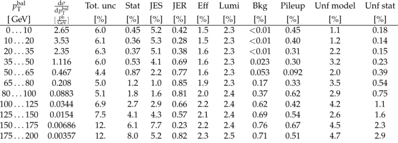 Table 15: Differential cross section in p bal T (N jets ≥ 1) for the combination of both decay channels and breakdown of the uncertainties.