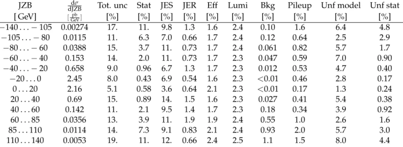 Table 18: Differential cross section in JZB (full phase space) for the combination of both decay channels and breakdown of the uncertainties.
