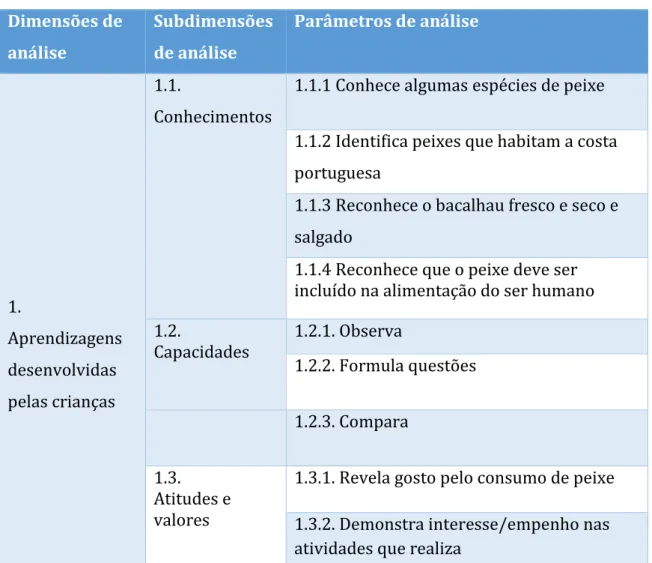 Figura 18: Instrumento de análise “Avaliação do impacte da proposta didática no  desenvolvimento de aprendizagens realizadas pelas crianças” 
