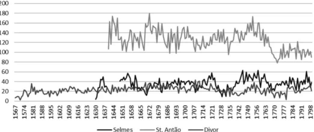 FIGURE 2 Evolution of births(per year)