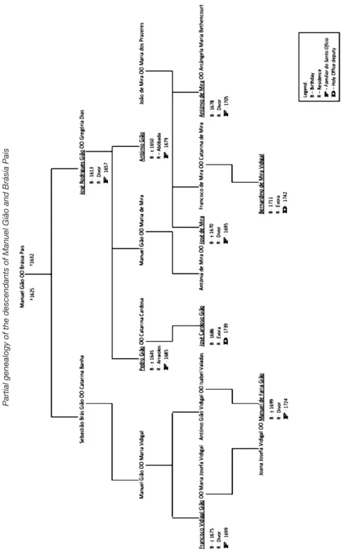 FIGURE 8 Partial genealogy of the descendants of Manuel Gião and Brásia Pais Sources: Santo Antão and Divor data sets; ANTT, Habilitações do Santo Ofício.