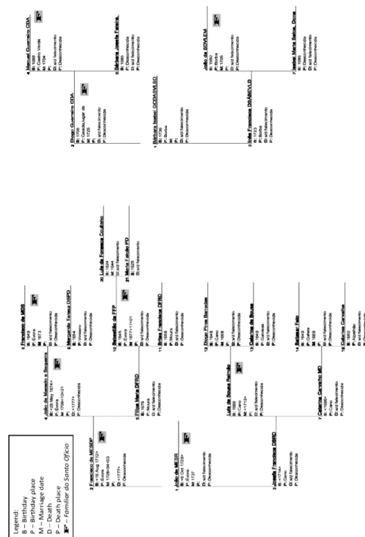 FIGURE 9 Partial genealogy of the ancestors of João de Sequeira Reimão and of his wife Bárbara I