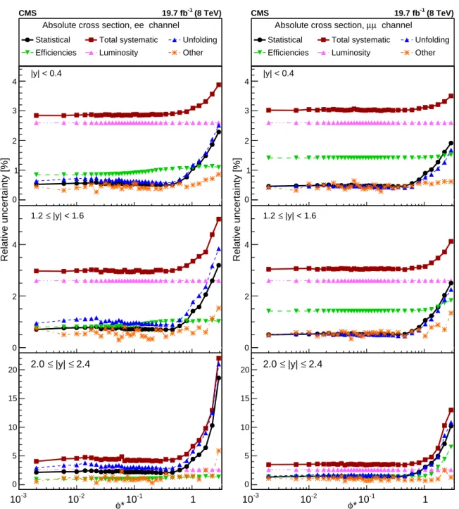 Figure 3: The variation of statistical and systematic uncertainties, in representative | y | bins, for the d 2 σ/dφ ∗ d | y | measurements, in the dielectron (left) and dimuon (right) channels