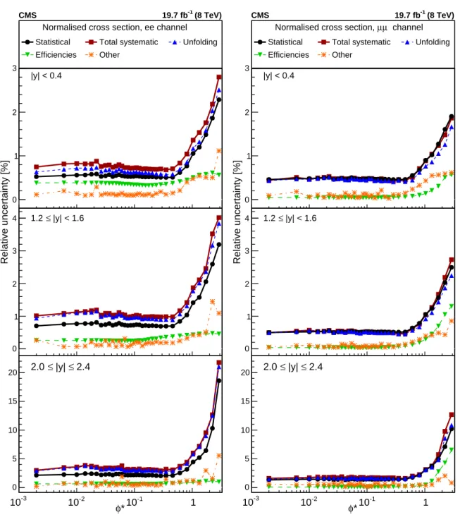 Figure 4: The variation of statistical and systematic uncertainties, for the normalised double- double-differential cross section measurements, in representative | y | bins, in the dielectron (left) and dimuon (right) channel