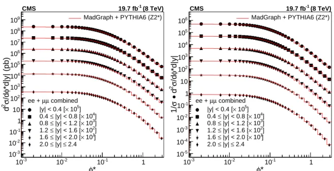 Figure 7: The combined absolute (left) and the normalised (right) double-differential cross sec- sec-tions as a function of φ ∗ for six ranges of | y | 