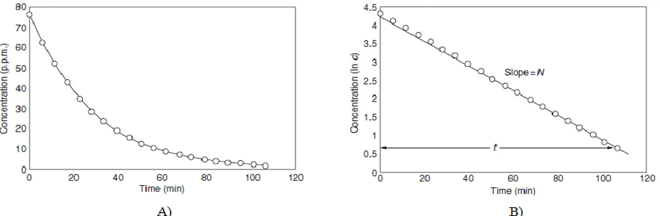 Figura 2-3: Técnica do decaimento: A) decaimento da concentração do gás traçador; B)  gráfico do logaritmo da concentração em função do tempo (adaptado de [31]) 