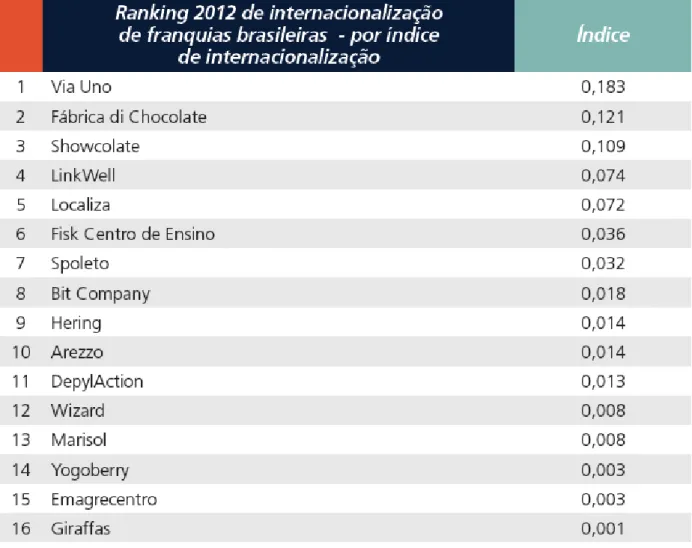 Tabela 6: Ranking de 2012 das franquias mais internacionalizadas 