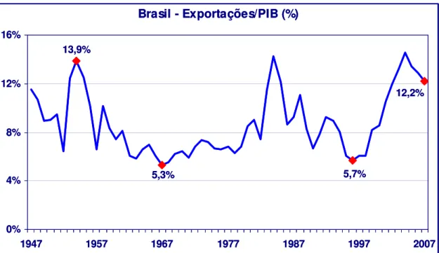 Gráfico 2.1 – Brasil: Percentual das Exportações em relação ao PIB 