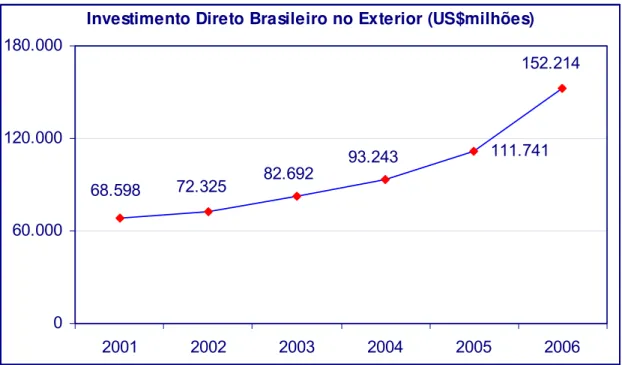 Gráfico 2.2 – Investimento Direto Brasileiro no Exterior (2001-06) 