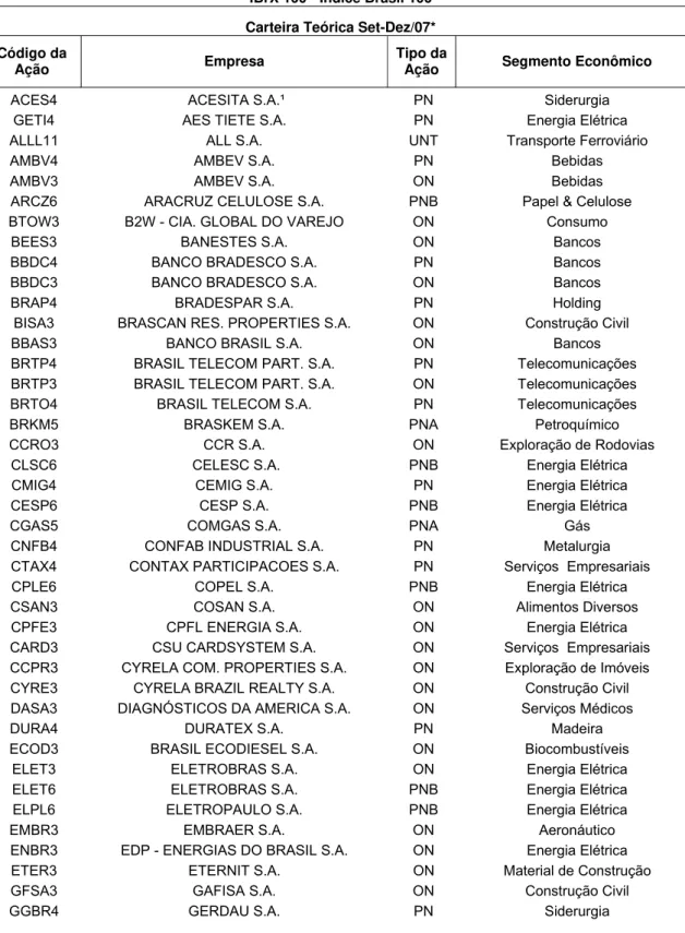 TABELA 3.1 – IBX-100: Carteira Teórica Set-Dez/07 