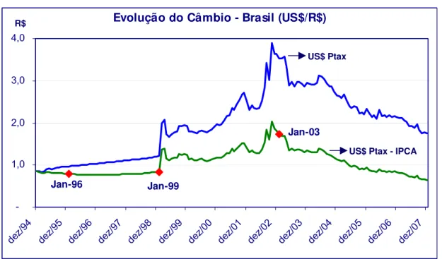 Gráfico 3.1 – Evolução do Câmbio no Brasil 