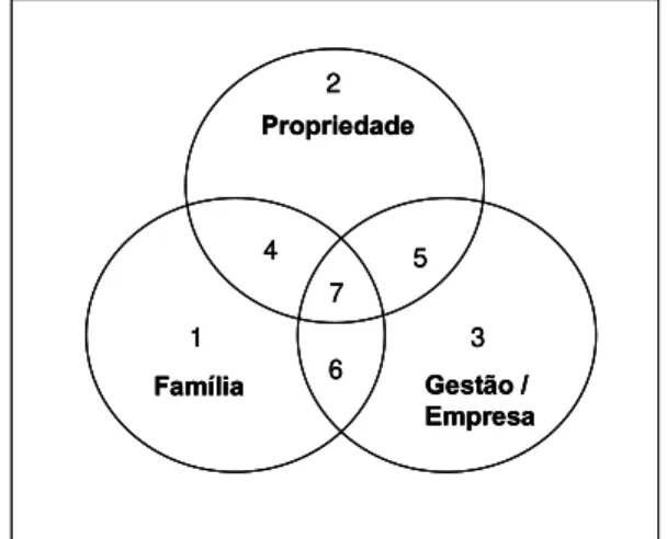 Fig. 2. Modelo dos Três Círculos da Empresa Familiar Fonte: Gersick et al. (1997, p. 6).