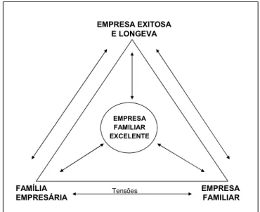 Figura 3: Modelo da empresa familiar excelente Fonte: Gallo e Amat (2003, p.14).