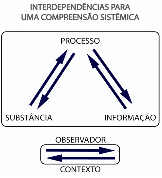 Figura 2: Esquema de interdependências relacionais baseados em conjunturas intrínsecas (esquema de  cima) e extrínsecas (esquema inferior) do indivíduo