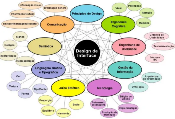 Figura 1: A Multidisciplinaridade do Design de Interfaces  Fonte: (PASSOS, 2008, p. 37) 