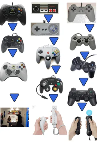 Figura 5: A evolução dos controles de videogames 