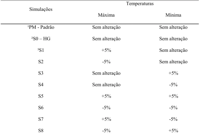 Tabela 1 – Cenários gerados pela simulação alterações provocadas nos valores de temperatura máxima e mínima, para cálculo da evapotranspiração  de referências.