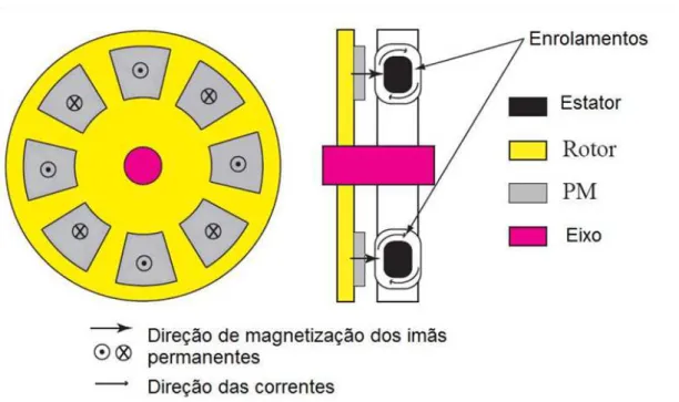 Figura 1.7: Desenho representativo de uma máquina a ímãs permanentes de ﬂuxo axial