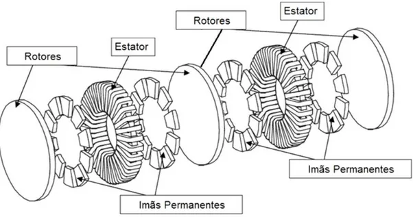 Figura 1.9: Desenho esquemático de um gerador de ﬂuxo axial a ímãs permanen- permanen-tes de dois estágios com bobinas toroidais