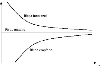 Figura 2.3: Risco empírico e risco funcional.