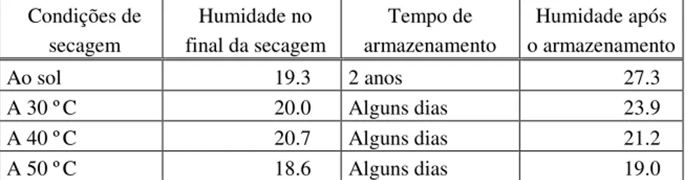 Tabela 2 – Alterações na humidade das pêras secadas.