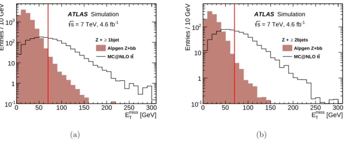 Figure 2. Comparison of simulated E T miss distributions for (a) 1-tag events and (b) 2-tag events after all other signal selection criteria are applied, normalised to the expected yields in the data sample