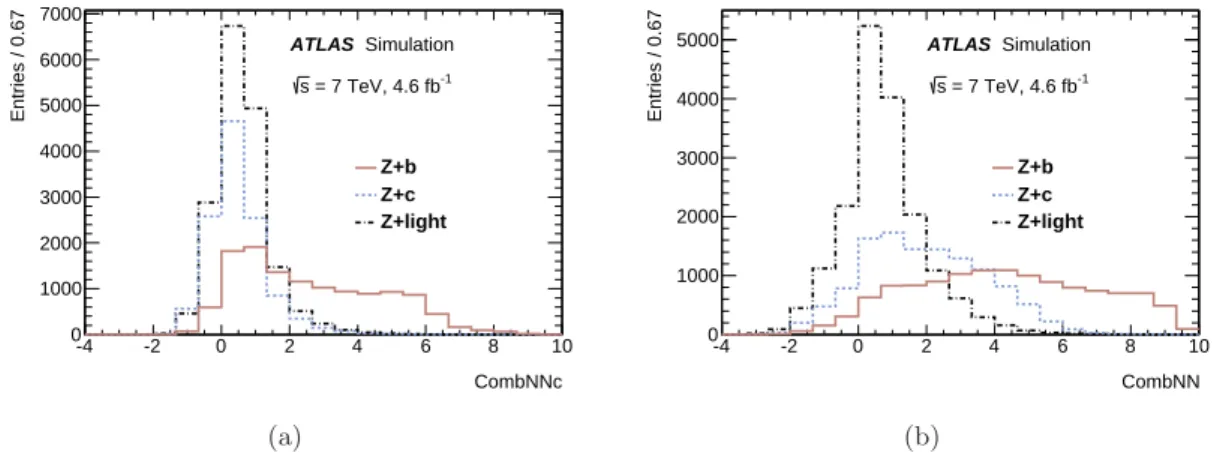 Figure 3 . Distributions of (a) CombNNc and (b) CombNN for different jet flavours in simulated Z+jets events for all selected tagged jets, in events with at least one tagged jet