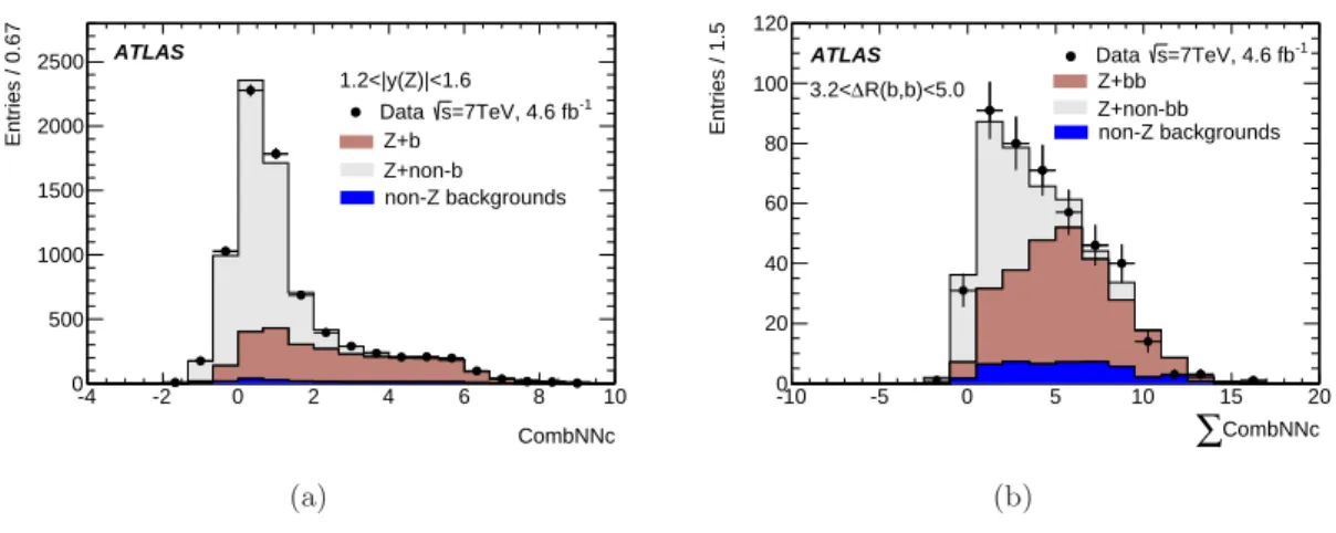 Figure 4 . Example fits to the distribution of (a) CombNNc at jet-level for 1-tag events with 1.2 < | y(Z) | < 1.6, and (b) P (CombNNc) at event-level for 2-tag events with 3.2 < ∆R(b, b) < 5.0.