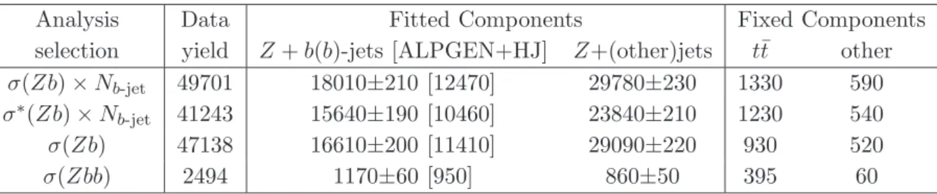 Table 2. Detector-level yields for each analysis selection. Statistical uncertainties from the fits to data are shown for the signal and Z+jets backgrounds