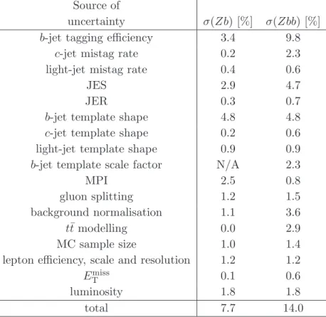 Table 3. Summary of the systematic uncertainties determined for the cross-section measurements of the Z+ ≥ 1 b-jet and Z + ≥ 2 b-jets final states.
