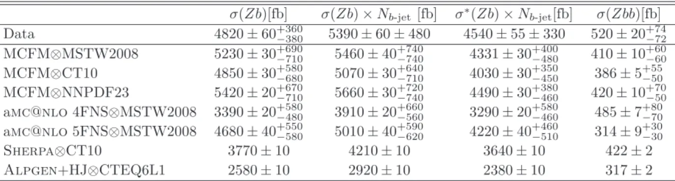 Table 4 . The measurement and theory predictions for the integrated cross-sections and the in- in-tegrated inclusive b-jet cross-sections