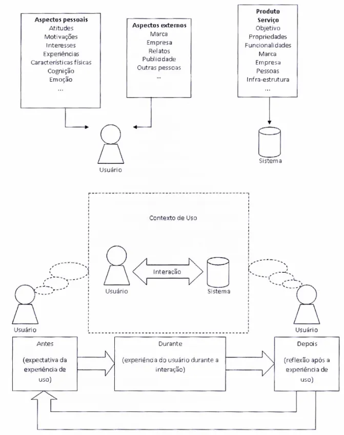 Figura 8. Esquema geral da experiência do usuário. (Fonte: CYBIS, 2010)