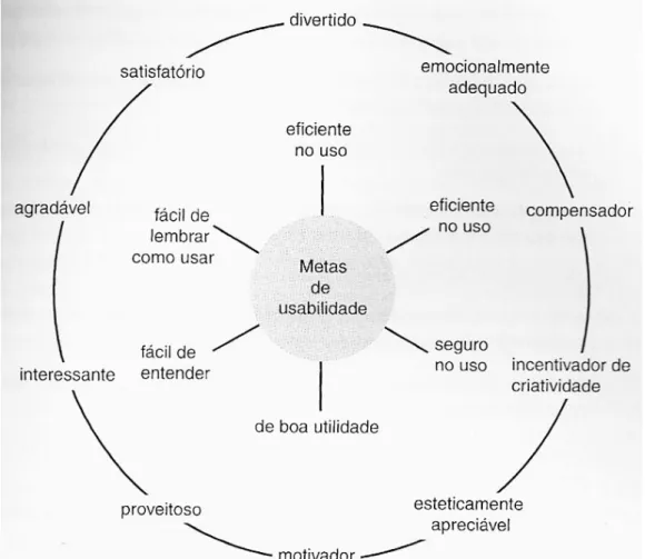 Figura  9.  Metas  de  usabilidade  e  metas  decorrentes  da  experiência  do  usuário