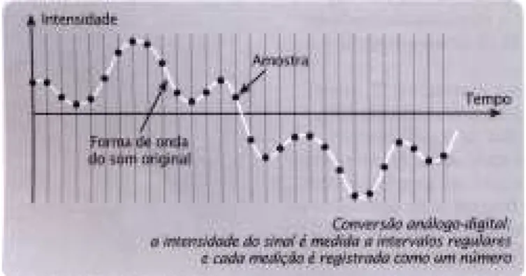 fig. 4 conversão análogo digital