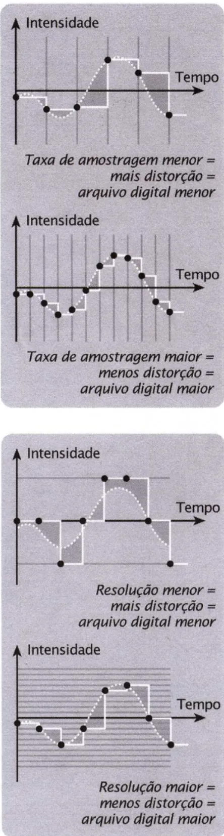 fig. 5- sample rate e bit rate amostragem  e  quantificação