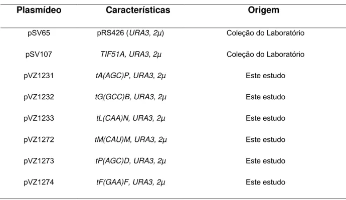 Tabela 1.  Linhagens de S. cerevisiae utilizadas neste trabalho. 