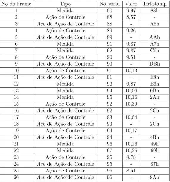 Tabela 4.1: Lista de Mensagens na rede CAN mostradas na Figura 4.16 No ¯ do Frame Tipo No ¯ serial Valor Tickstamp
