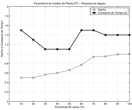 Figura 2.5: Varia¸c˜ao dos Parˆametros do Modelo de Primeira Ordem para o STI