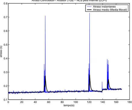 Figura 3.2: Exemplo 1: varia¸c˜ao do atraso T CA e de sua m´edia m´ovel