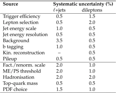 Table 1: Breakdown of typical systematic uncertainties for the normalised differential cross section in the ` +jets and dilepton channels