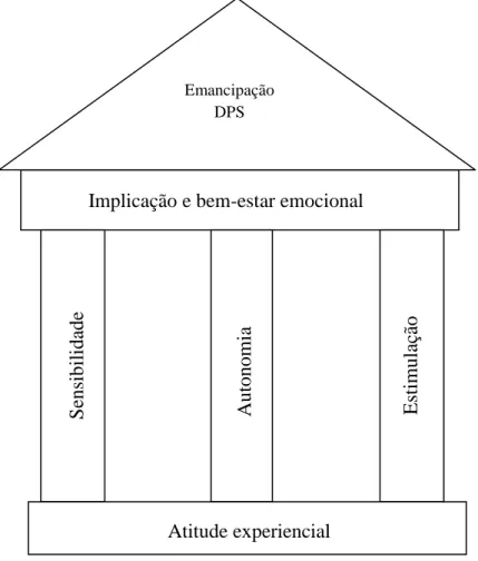 Figura 1 - Edifício pedagógico (fonte: Portugal, G., &amp; Laevers, F. (2010,2018). Avaliação em  Educação Pré-Escolar