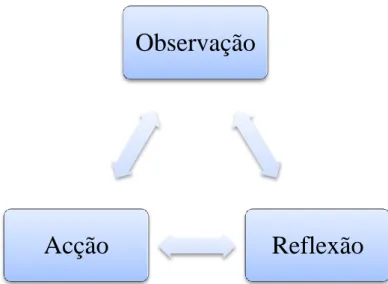 Figura 3 – Esquema síntese dos ciclos contínuos referidos no SAC (fonte: Portugal, G., &amp; 