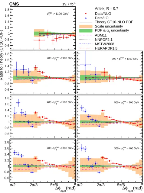 Figure 3: Ratios of the normalized dijet cross section differential in ∆ φ dijet to LO (triangles) and NLO (squares) pQCD predictions using the CT10 PDF set at next-to-leading evolution order for all p max T regions