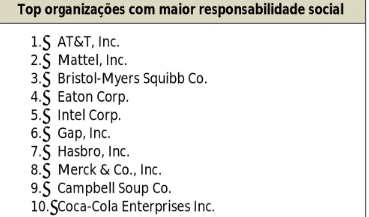 Tabela 1 - Top de organizações com maior responsabilidade social (Corporate Responsability Magazine, 2013) 