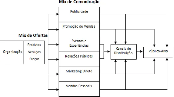 Figura 4 - Estratégia de marketing-mix com o marketing integrado (adaptado de Kotler &amp; Keller (2007, p
