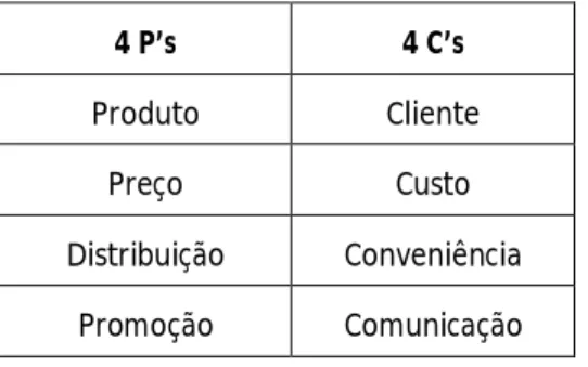 Tabela 2 - Os 4 P’s e os 4 C’s do marketing (adaptado de Lauterborn (1990, p. 26)). 